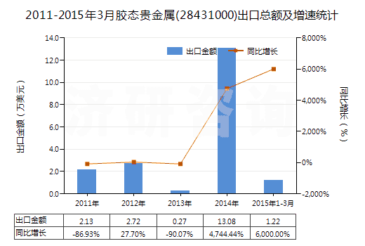 2011-2015年3月膠態(tài)貴金屬(28431000)出口總額及增速統(tǒng)計